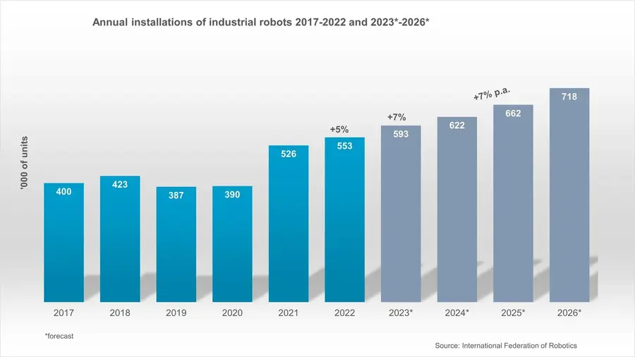 L'Asie est en tête pour le nombre de robots (par employé)