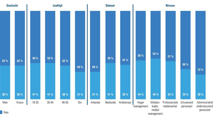 4 op 10 werknemers tonen interesse gastleraar te zijn