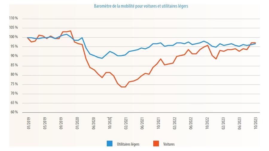 Le Belge roule plus longtemps avec sa voiture: l’âge moyen atteint 10 ans