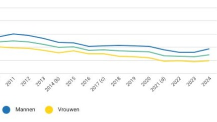 Stijging van het aantal voortijdige verlaters