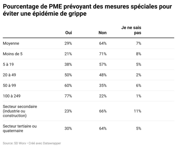 La grippe, une tuile pour les PME (SD Worx)