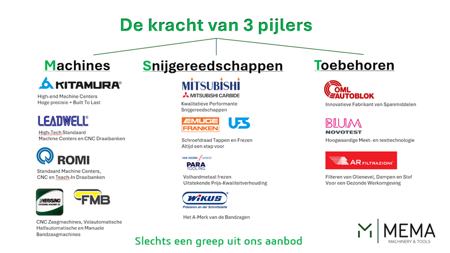 MEMA – kwaliteit, knowhow en service in verspaning