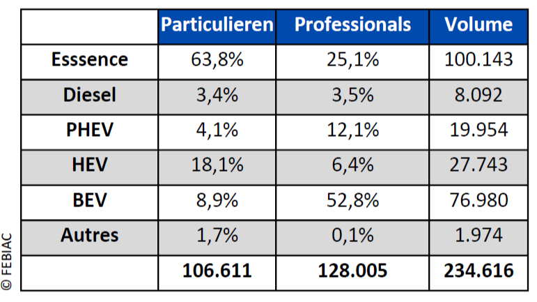 Analyse van de Belgische automarkt tijdens het eerste semester 2025