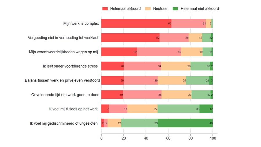 Architectensector verliest (vooral jong vrouwelijk) talent