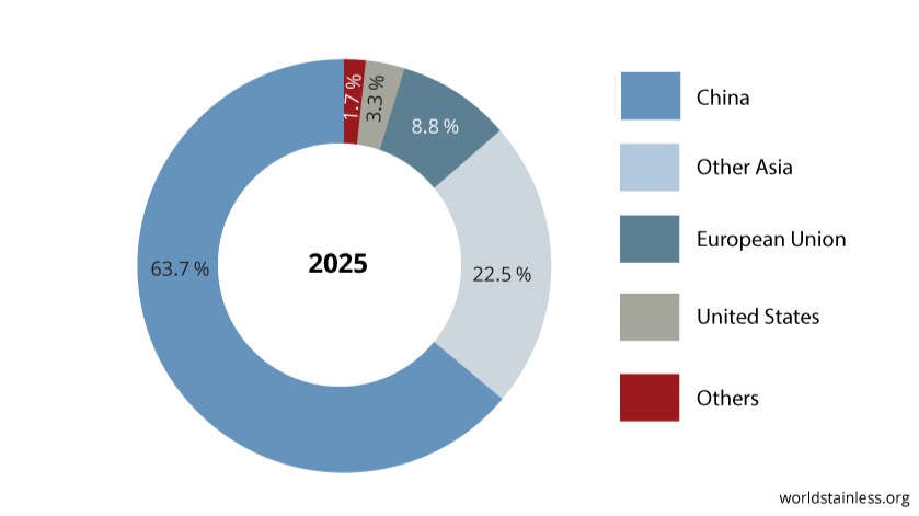 Productie van ruw roestvast staal stijgt met 2,1% in 2025