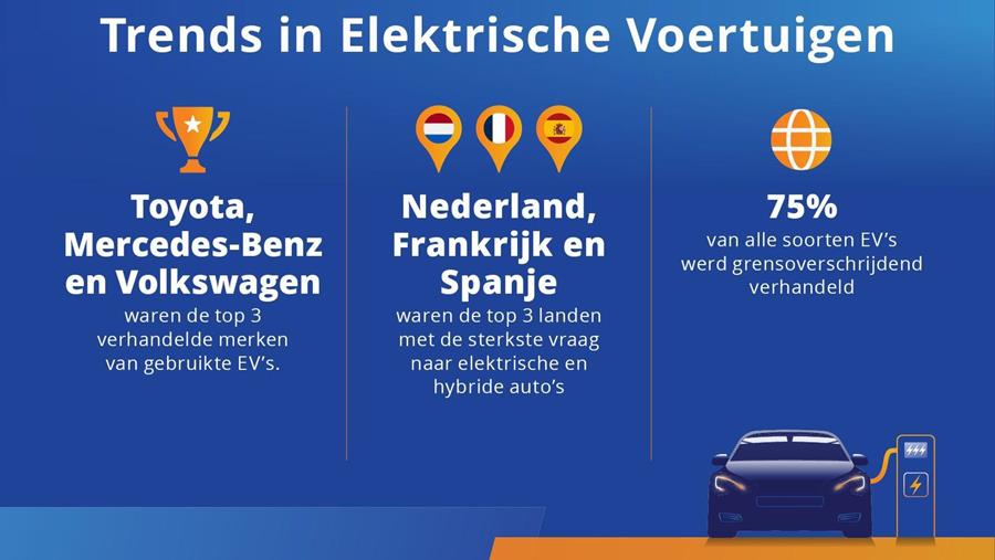 Sterke groei tweedehands EV-markt in Europa