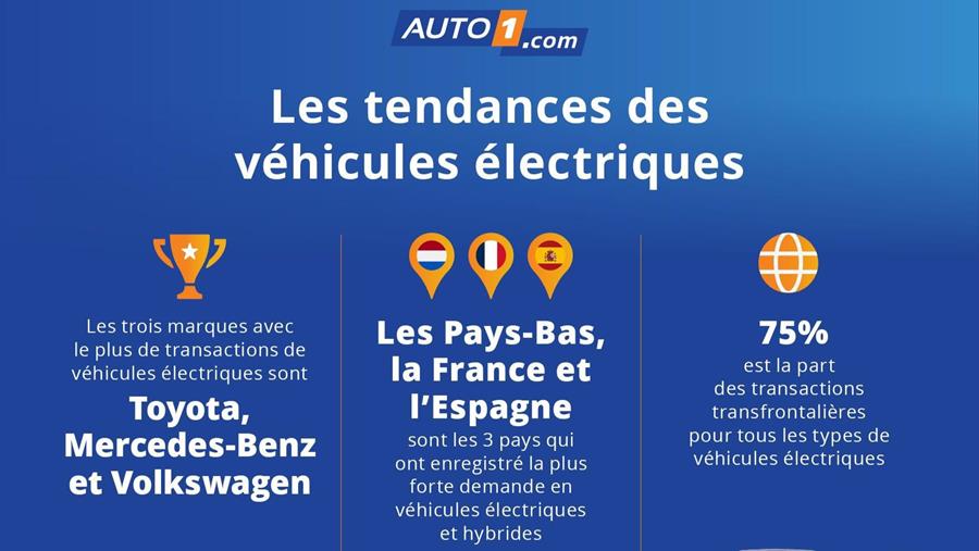Forte croissance du marché VO électrique en Europe