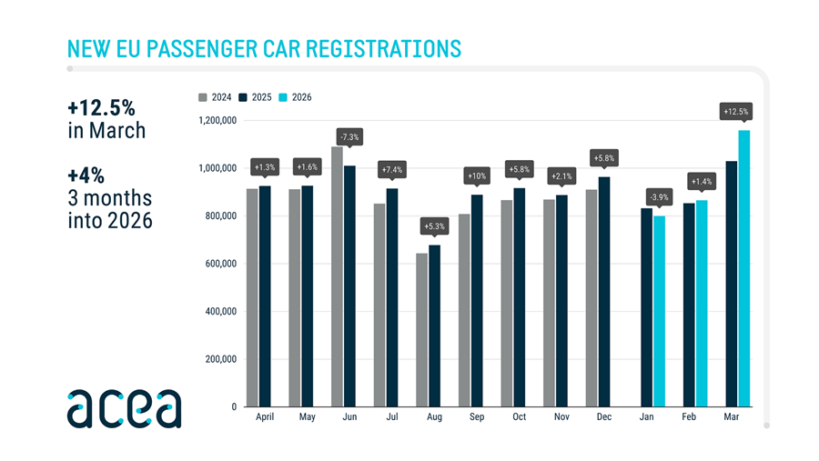 EU-autoverkoop +4% in Q1, hybrides domineren