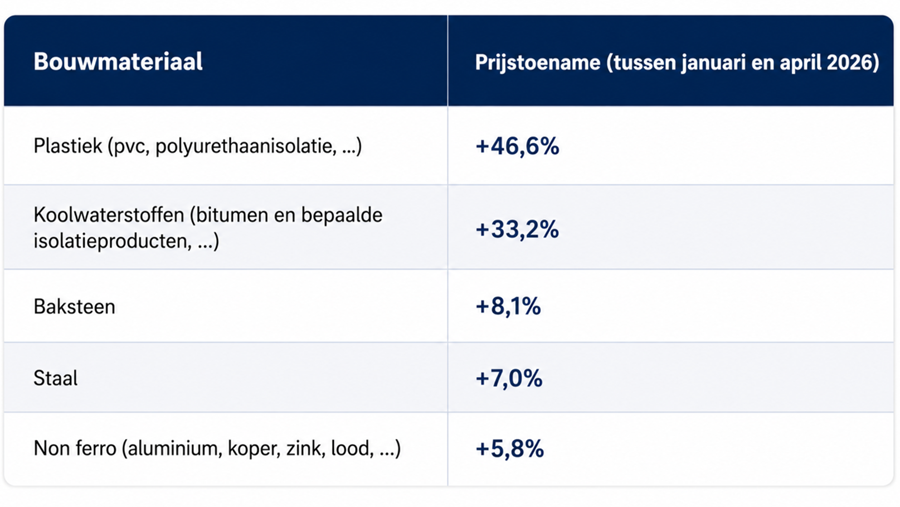 Einde prijzendruk op bouwmaterialen?