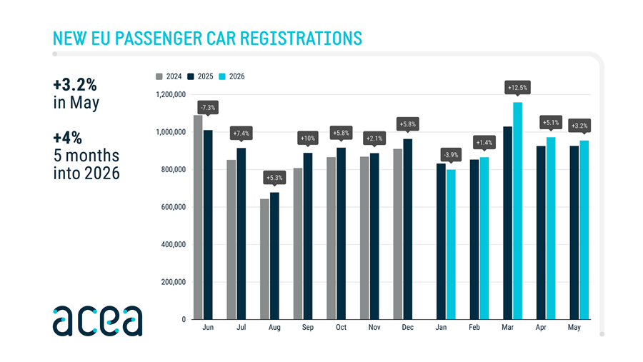Europese automarkt groeit met 4% na vijf maanden